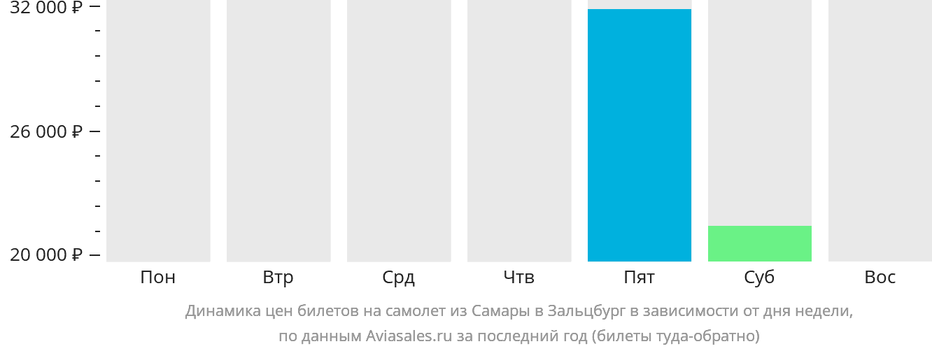 Динамика цен билетов на самолёт из Самары в Зальцбург в зависимости от дня недели