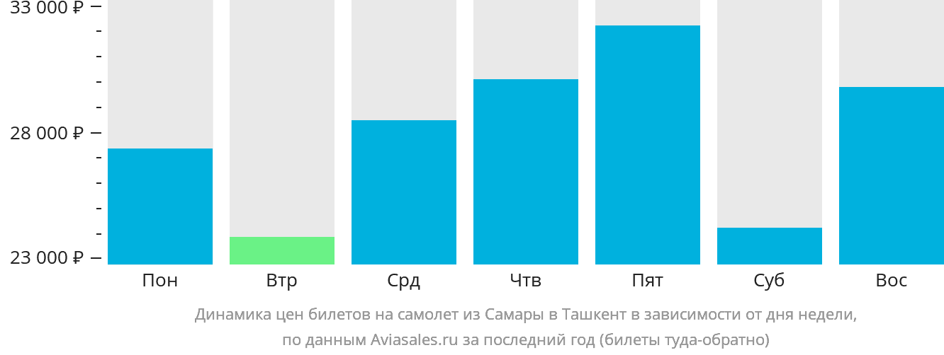 Динамика цен билетов на самолёт из Самары в Ташкент в зависимости от дня недели