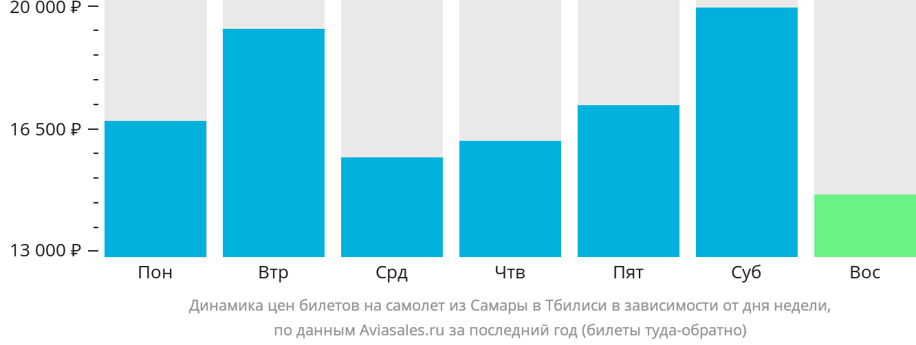 Динамика цен билетов на самолёт из Самары в Тбилиси в зависимости от дня недели