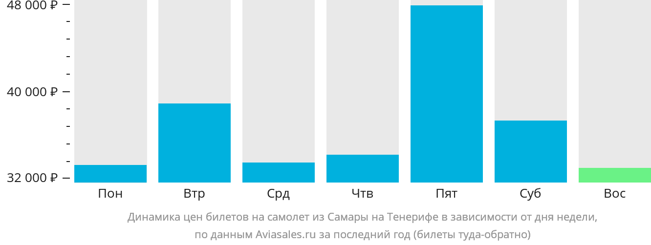 Динамика цен билетов на самолёт из Самары на Тенерифе в зависимости от дня недели