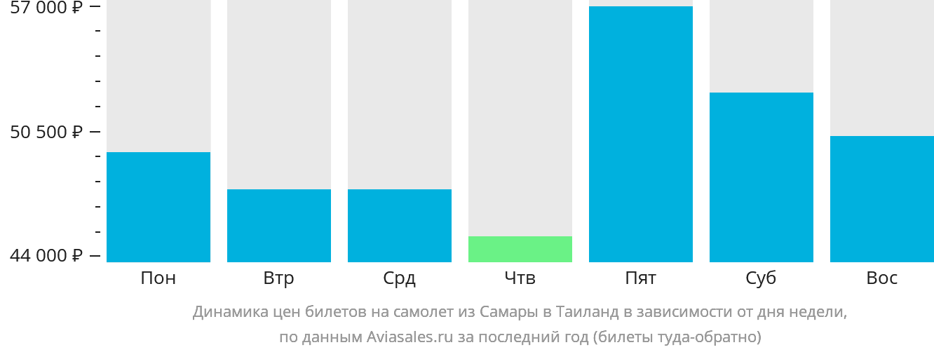 Динамика цен билетов на самолёт из Самары в Таиланд в зависимости от дня недели