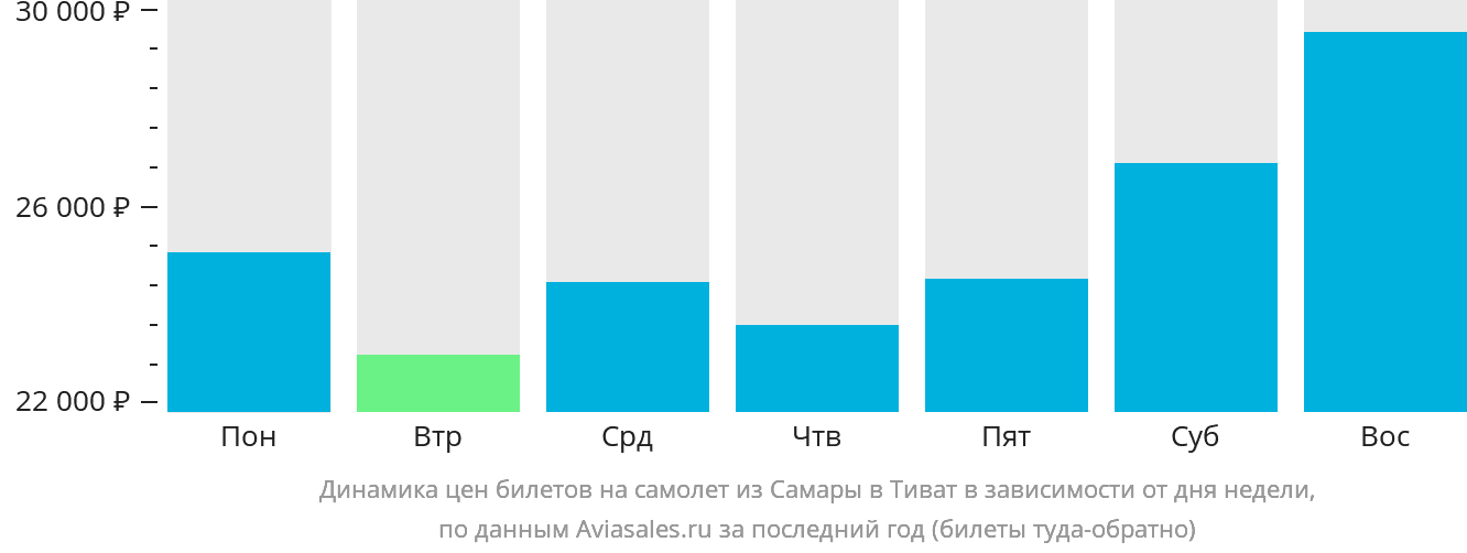 Динамика цен билетов на самолёт из Самары в Тиват в зависимости от дня недели