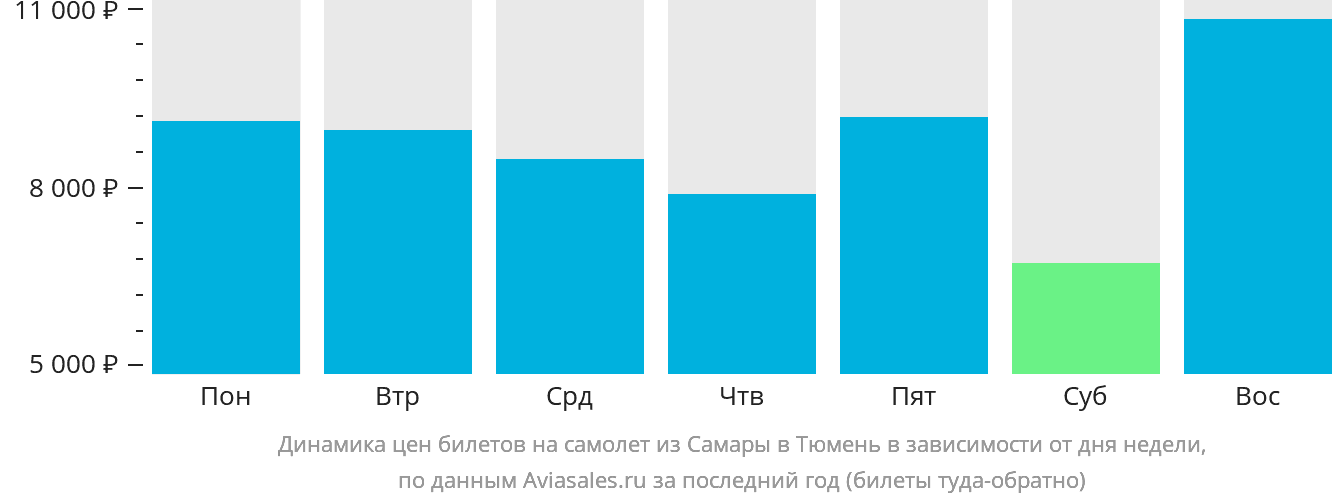 Динамика цен билетов на самолёт из Самары в Тюмень в зависимости от дня недели