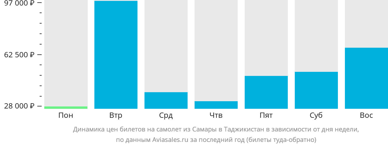 Динамика цен билетов на самолёт из Самары в Таджикистан в зависимости от дня недели