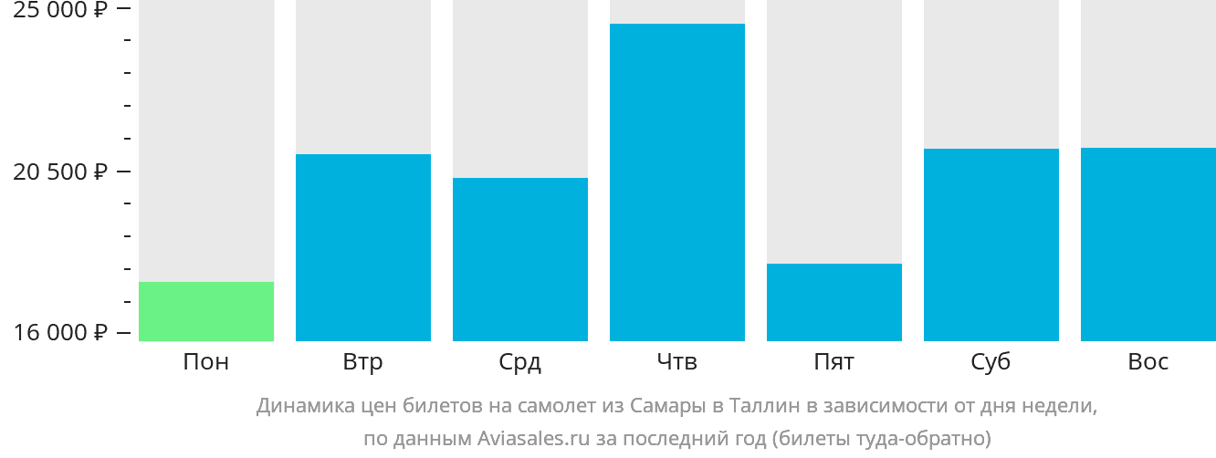 Динамика цен билетов на самолёт из Самары в Таллин в зависимости от дня недели