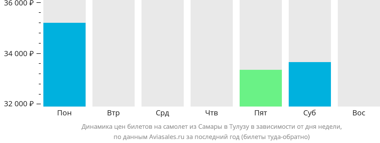 Динамика цен билетов на самолёт из Самары в Тулузу в зависимости от дня недели