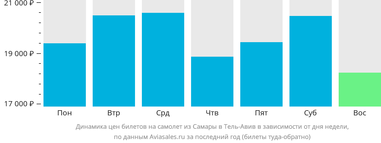 Динамика цен билетов на самолёт из Самары в Тель-Авив в зависимости от дня недели