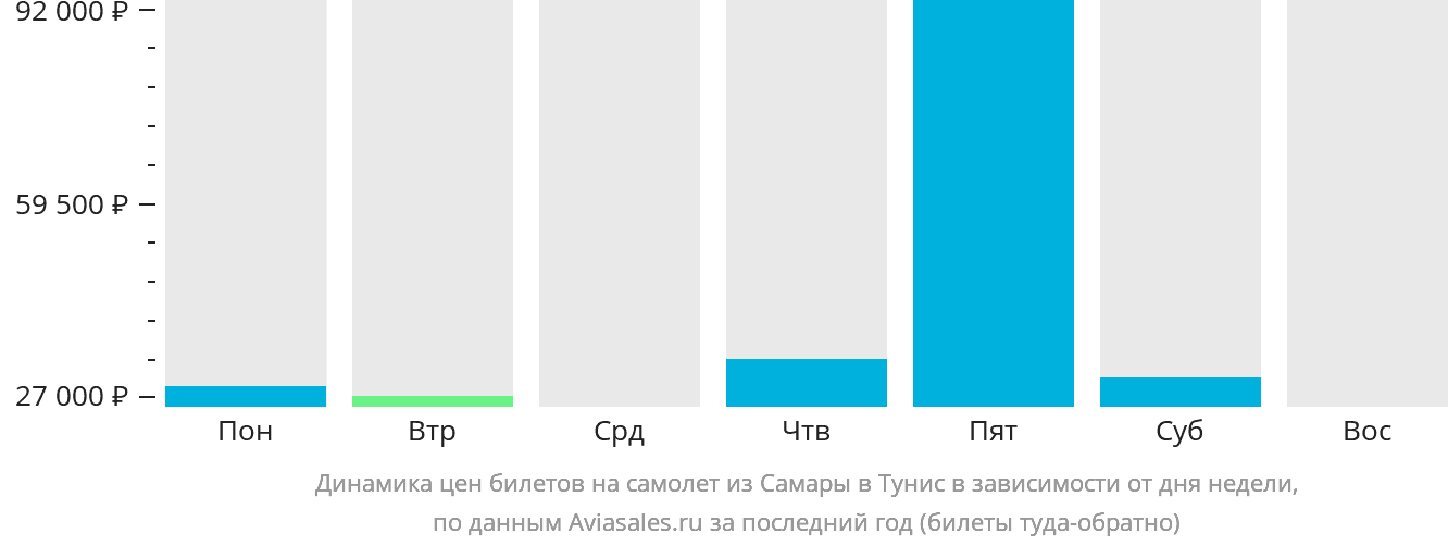 Динамика цен билетов на самолёт из Самары в Тунис в зависимости от дня недели