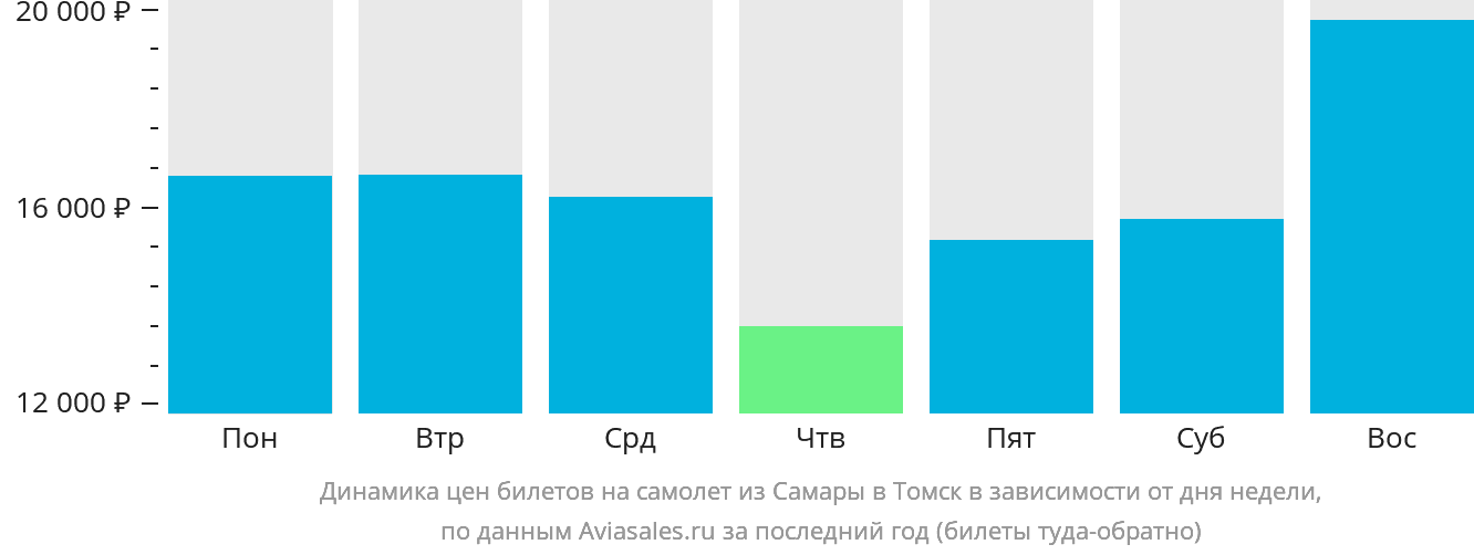Динамика цен билетов на самолёт из Самары в Томск в зависимости от дня недели