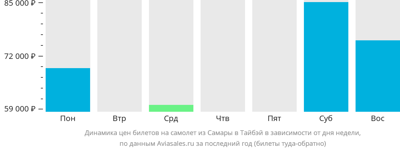 Динамика цен билетов на самолёт из Самары в Тайбэй в зависимости от дня недели