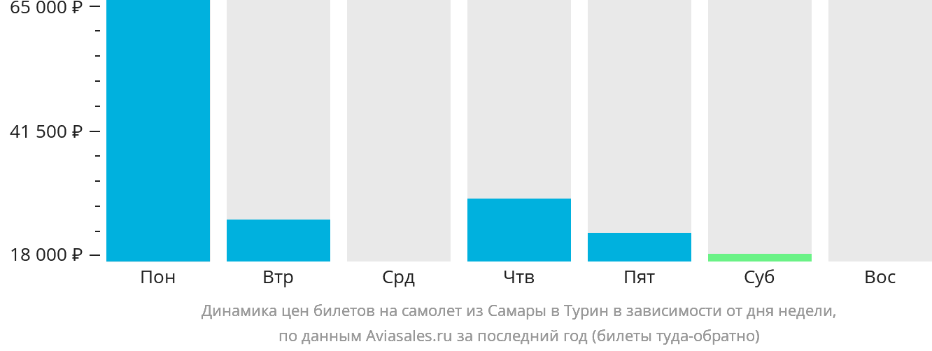 Динамика цен билетов на самолёт из Самары в Турин в зависимости от дня недели
