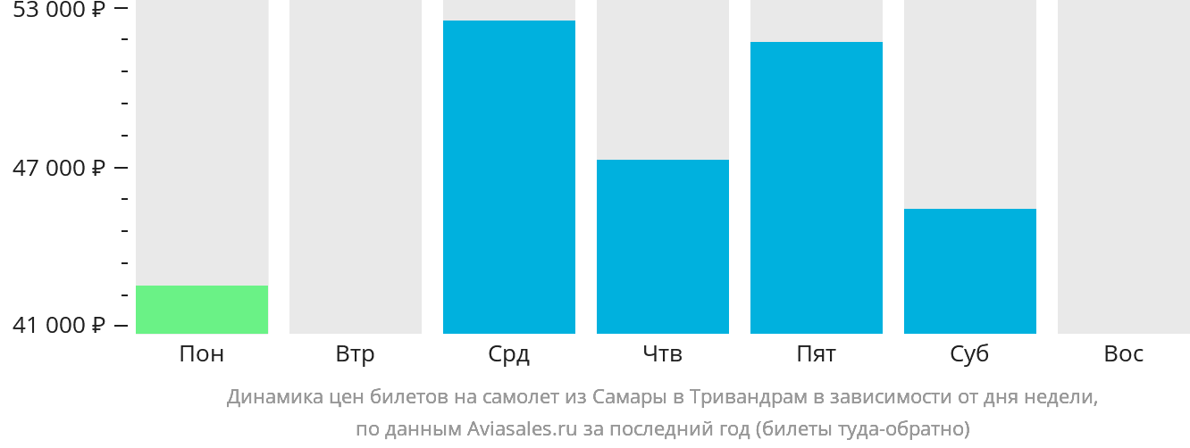 Динамика цен билетов на самолёт из Самары в Тривандрам в зависимости от дня недели