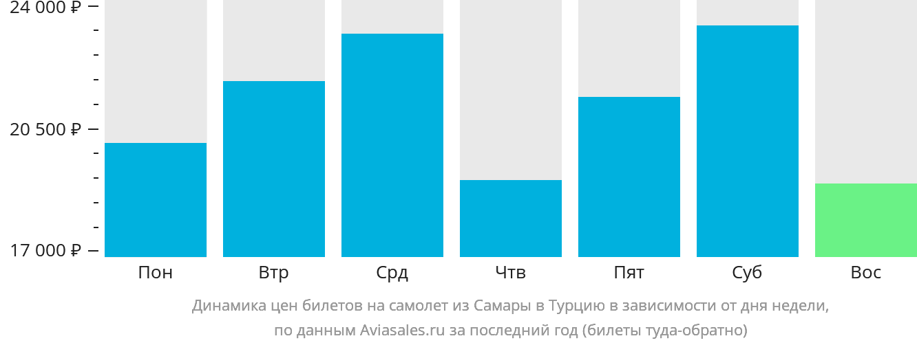 Динамика цен билетов на самолёт из Самары в Турцию в зависимости от дня недели