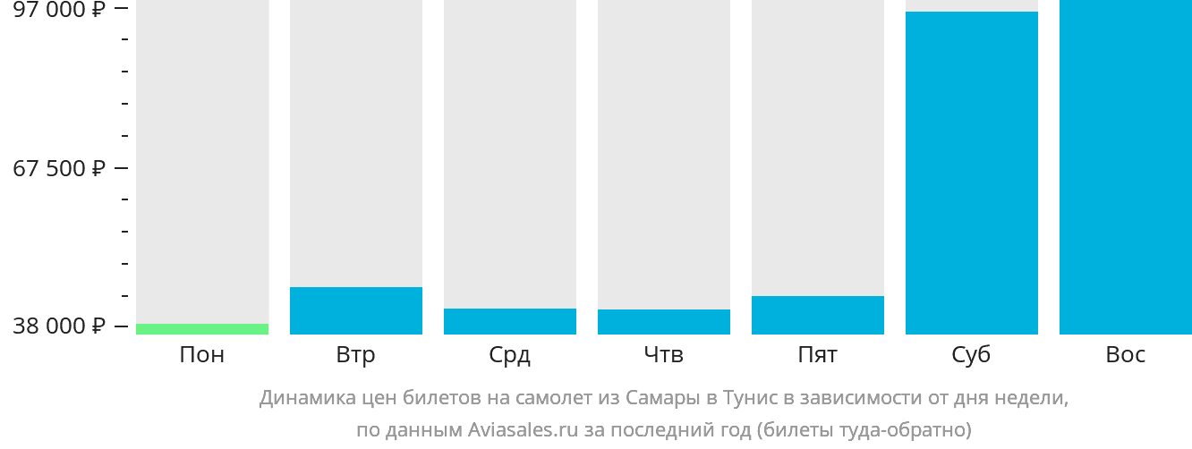 Динамика цен билетов на самолёт из Самары в Тунис в зависимости от дня недели