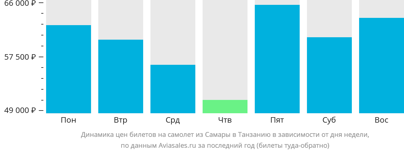 Динамика цен билетов на самолёт из Самары в Танзанию в зависимости от дня недели