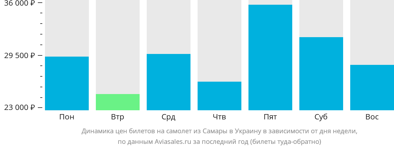 Динамика цен билетов на самолёт из Самары в Украину в зависимости от дня недели