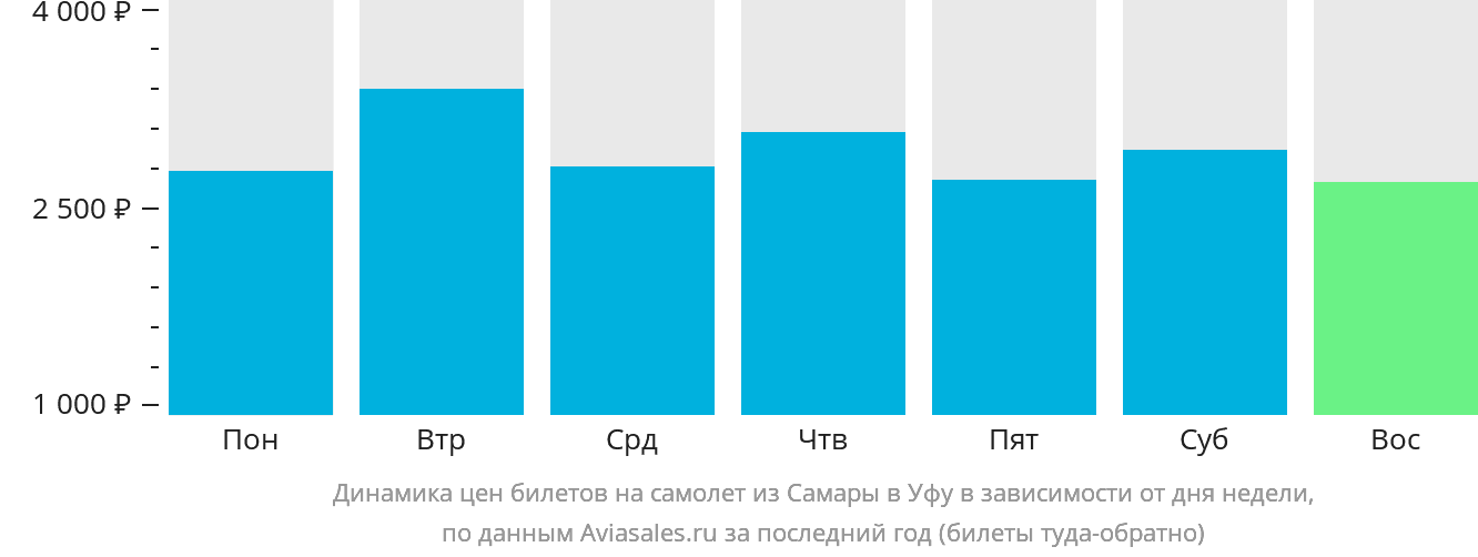 Динамика цен билетов на самолёт из Самары в Уфу в зависимости от дня недели
