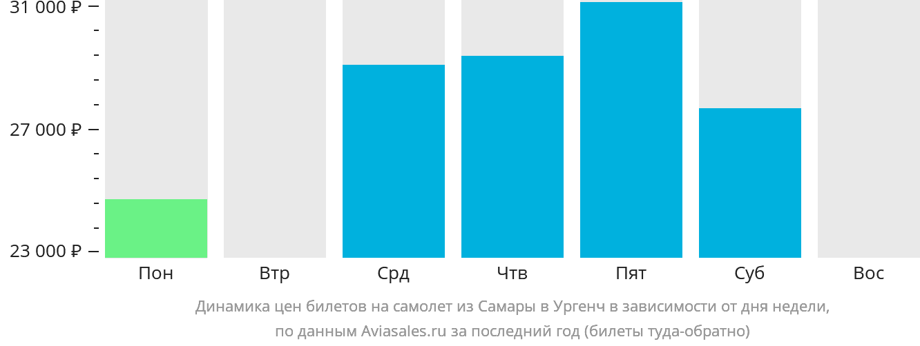 Динамика цен билетов на самолёт из Самары в Ургенч в зависимости от дня недели