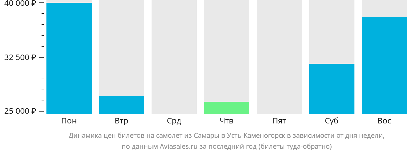 Динамика цен билетов на самолёт из Самары в Усть-Каменогорск в зависимости от дня недели