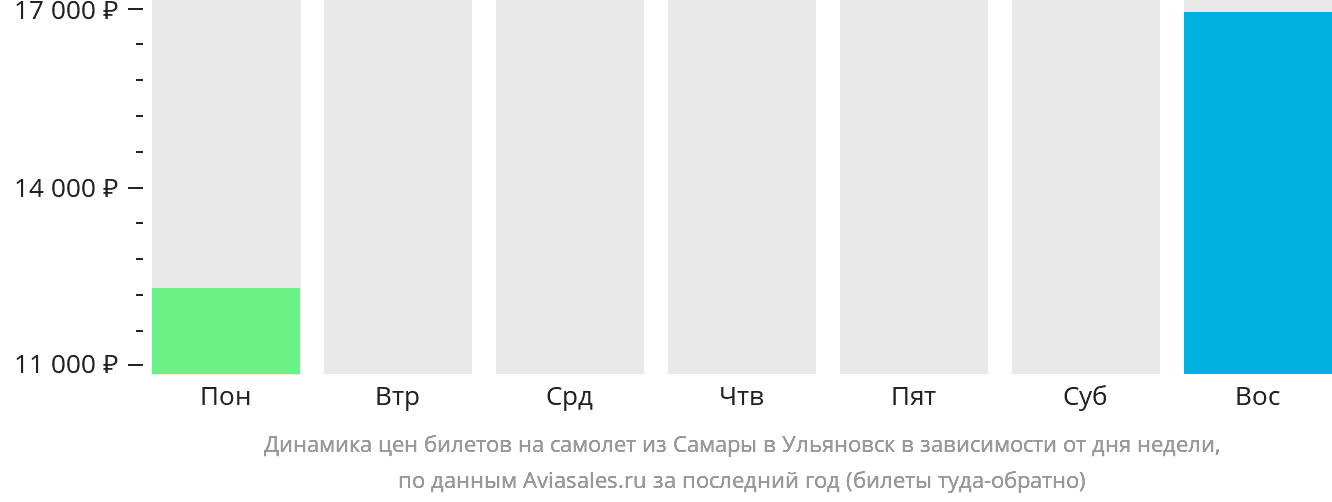 Динамика цен билетов на самолёт из Самары в Ульяновск в зависимости от дня недели