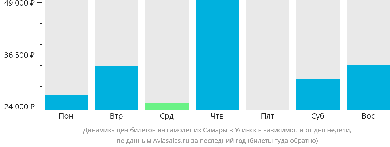 Динамика цен билетов на самолёт из Самары в Усинск в зависимости от дня недели