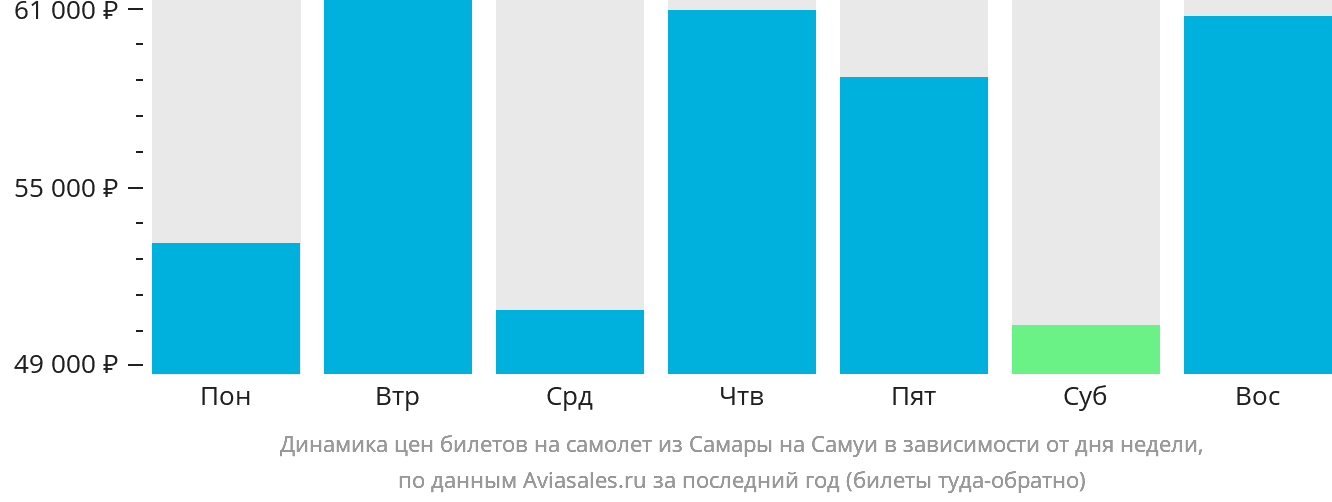 Динамика цен билетов на самолёт из Самары на Самуй в зависимости от дня недели