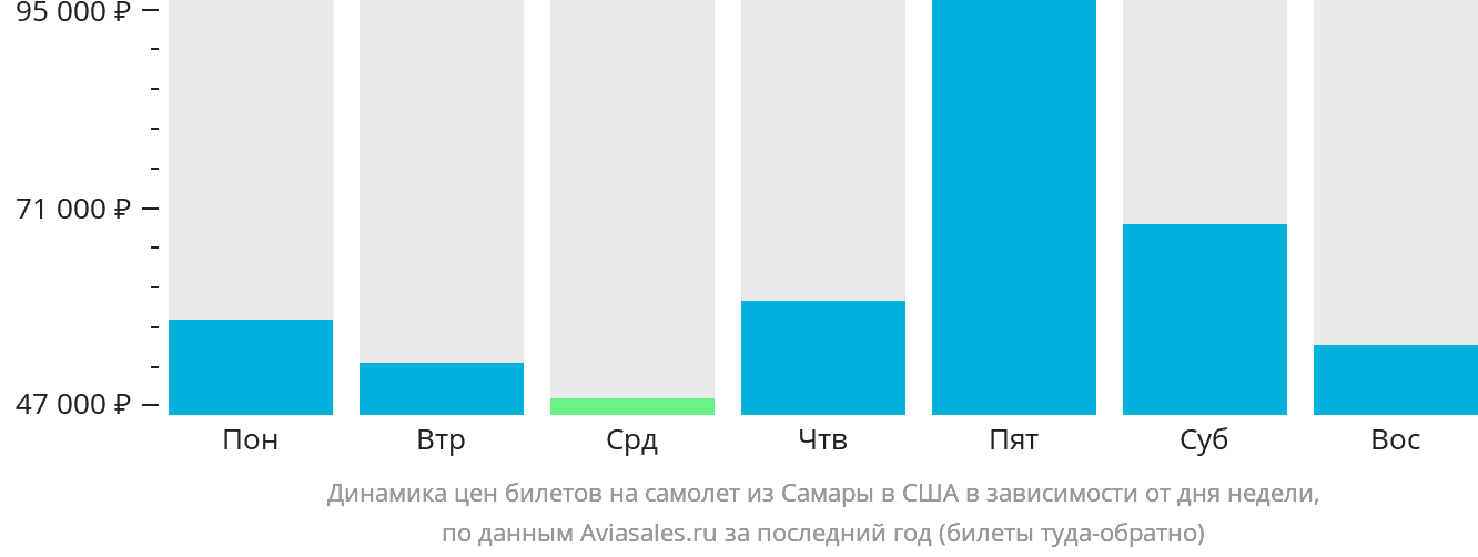 Динамика цен билетов на самолёт из Самары в США в зависимости от дня недели