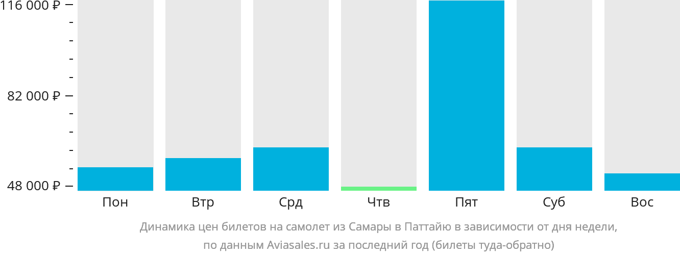 Динамика цен билетов на самолёт из Самары в Паттайю в зависимости от дня недели