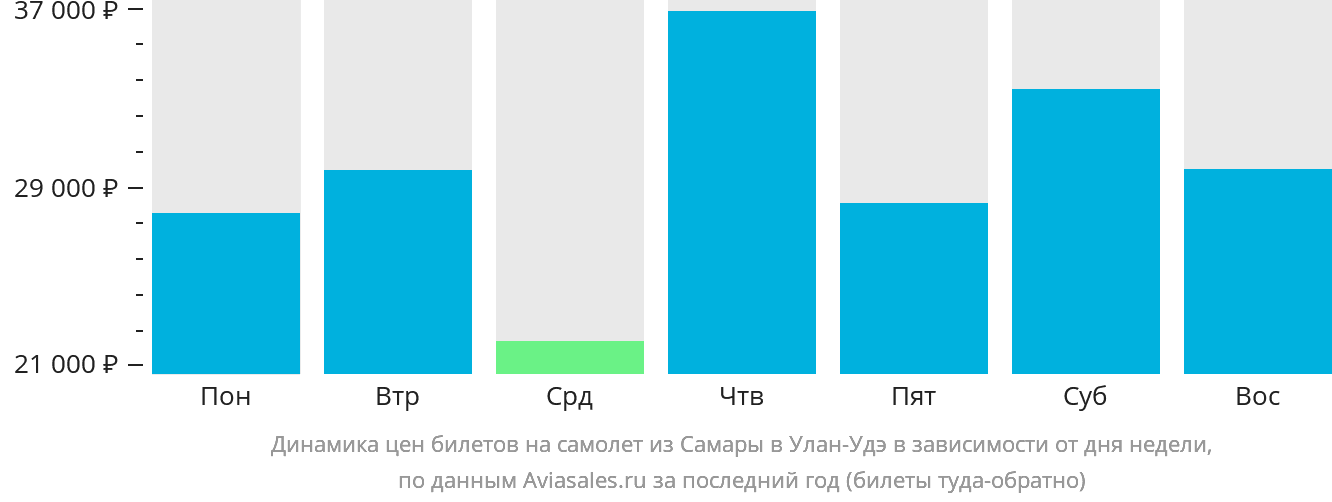 Динамика цен билетов на самолёт из Самары в Улан-Удэ в зависимости от дня недели