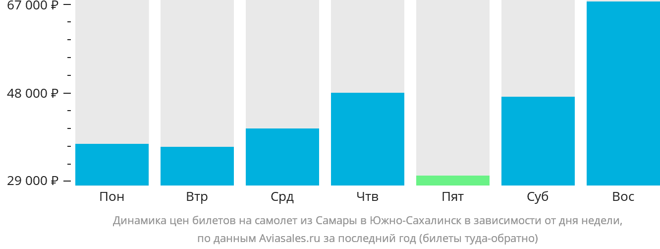 Динамика цен билетов на самолёт из Самары в Южно-Сахалинск в зависимости от дня недели