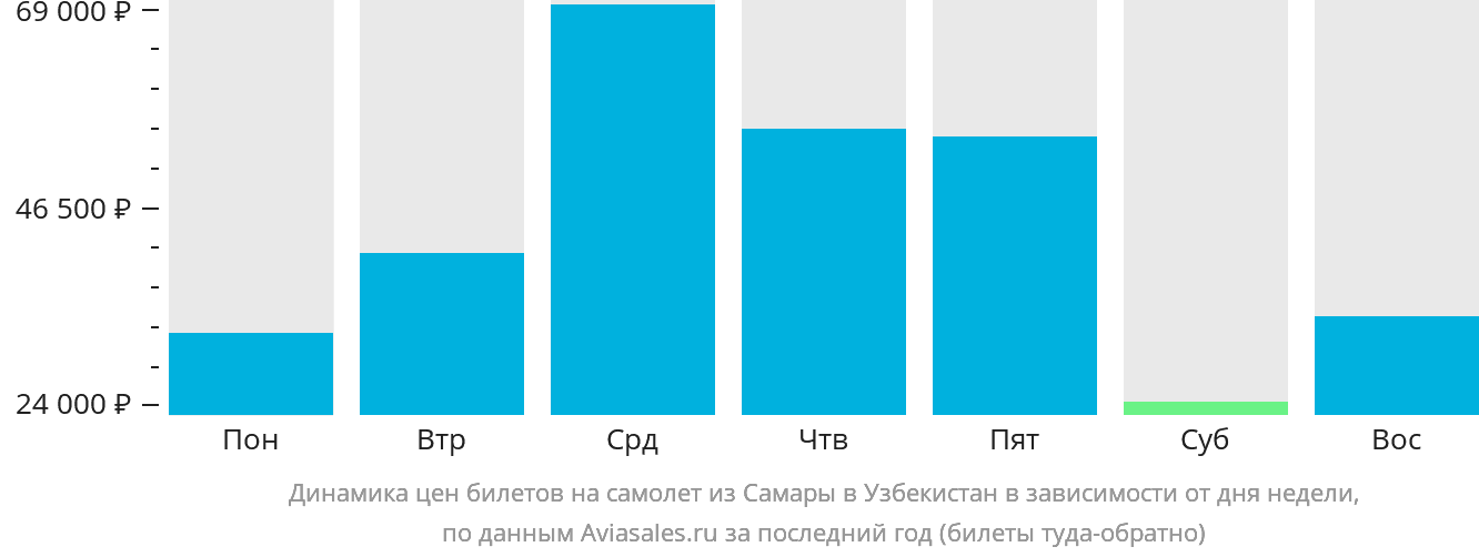 Динамика цен билетов на самолёт из Самары в Узбекистан в зависимости от дня недели