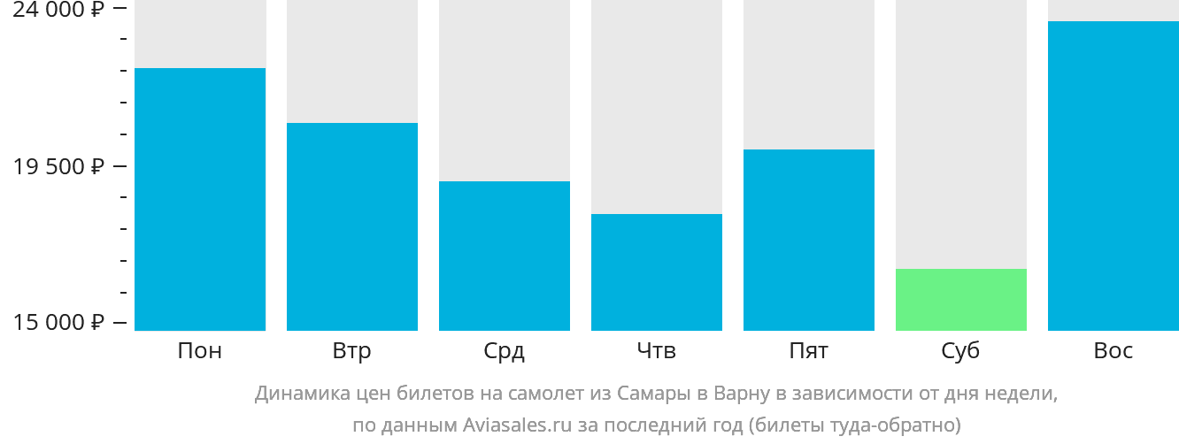 Динамика цен билетов на самолёт из Самары в Варну в зависимости от дня недели