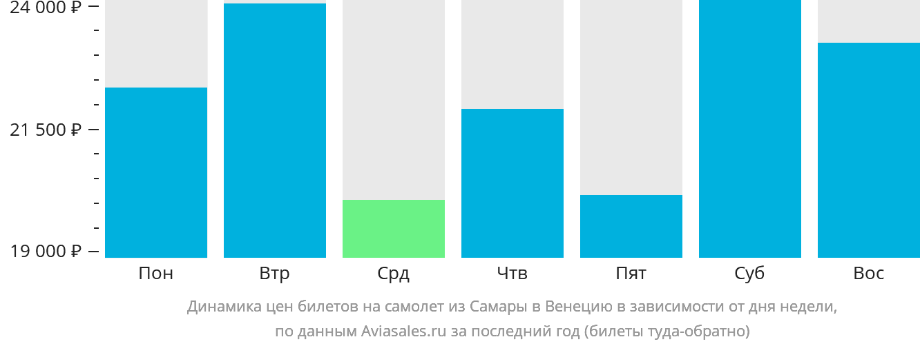 Динамика цен билетов на самолёт из Самары в Венецию в зависимости от дня недели
