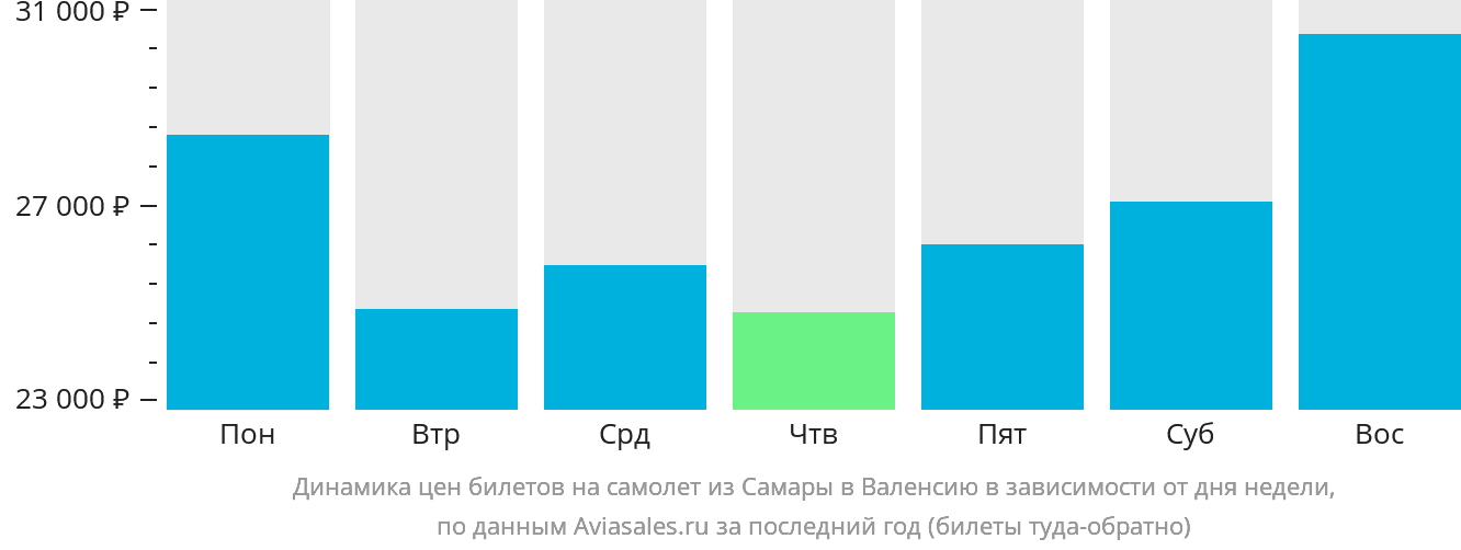 Динамика цен билетов на самолёт из Самары в Валенсию в зависимости от дня недели