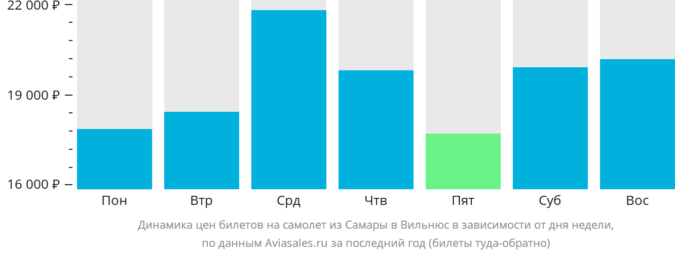 Динамика цен билетов на самолёт из Самары в Вильнюс в зависимости от дня недели