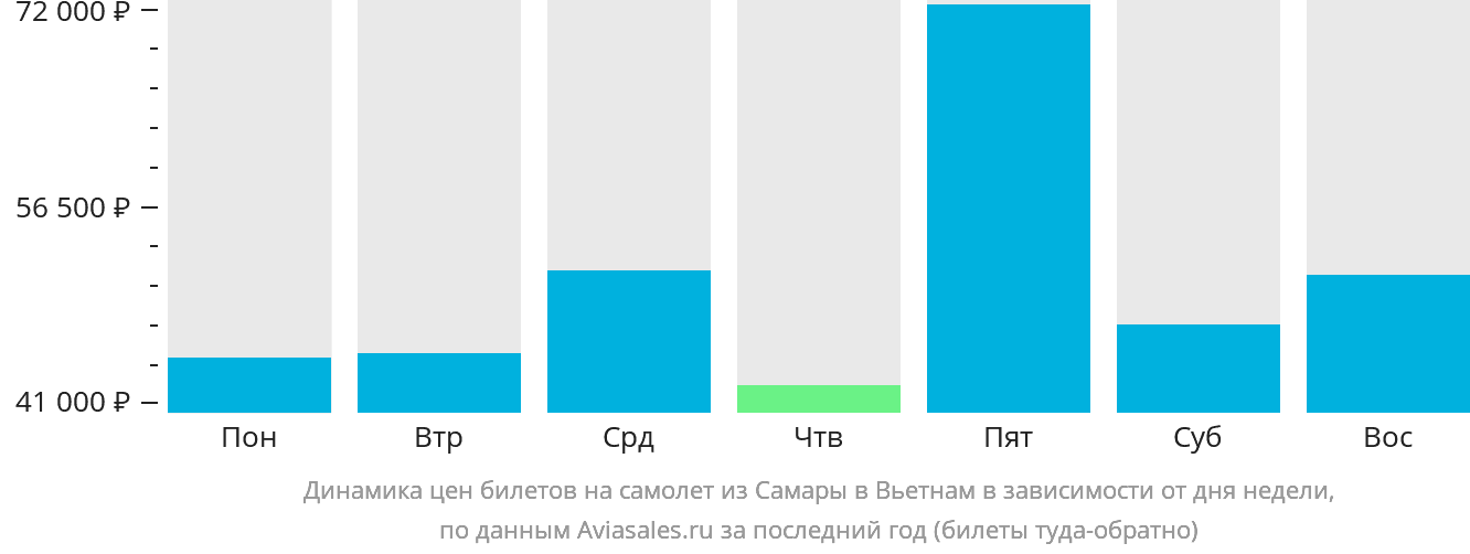 Динамика цен билетов на самолёт из Самары в Вьетнам в зависимости от дня недели