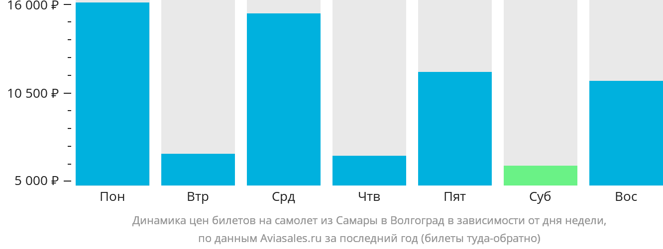 Динамика цен билетов на самолёт из Самары в Волгоград в зависимости от дня недели