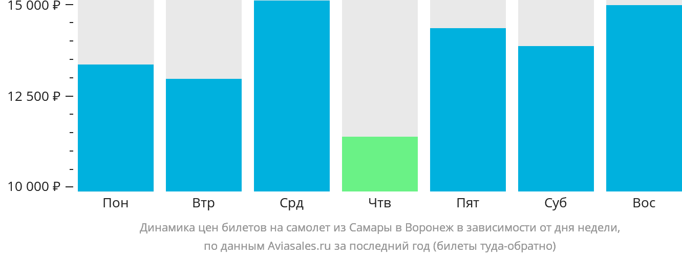 Динамика цен билетов на самолёт из Самары в Воронеж в зависимости от дня недели