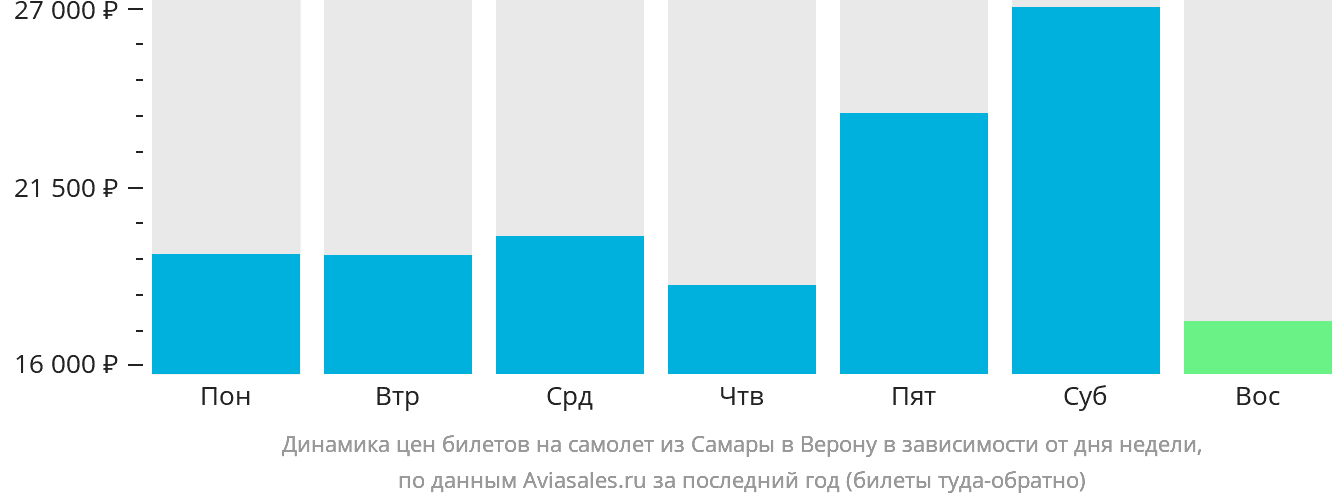 Динамика цен билетов на самолёт из Самары в Верону в зависимости от дня недели