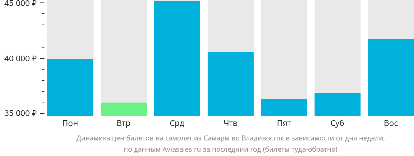 Динамика цен билетов на самолёт из Самары во Владивосток в зависимости от дня недели
