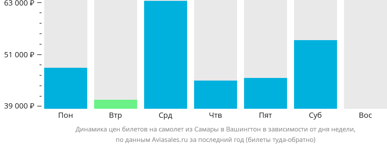 Динамика цен билетов на самолёт из Самары в Вашингтон в зависимости от дня недели