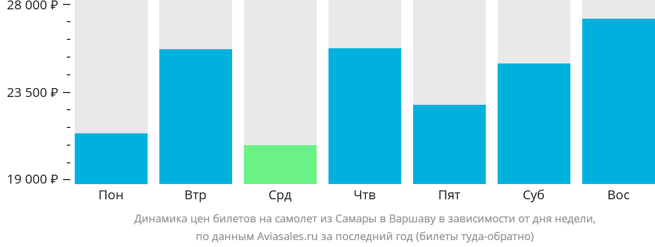Динамика цен билетов на самолёт из Самары в Варшаву в зависимости от дня недели