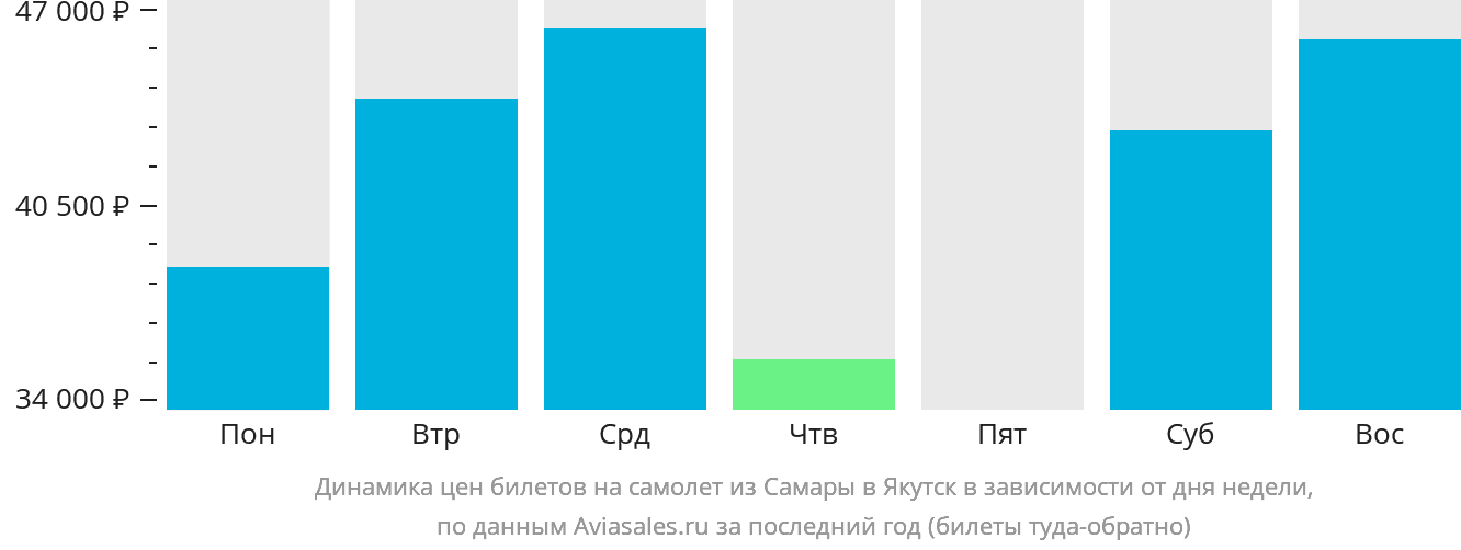 Динамика цен билетов на самолёт из Самары в Якутск в зависимости от дня недели