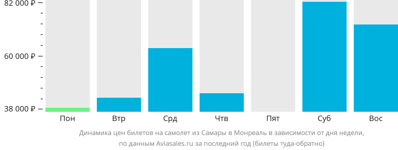 Динамика цен билетов на самолёт из Самары в Монреаль в зависимости от дня недели