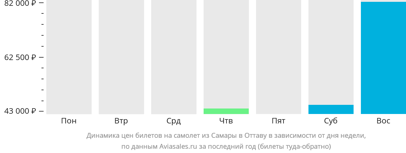 Динамика цен билетов на самолёт из Самары в Оттаву в зависимости от дня недели