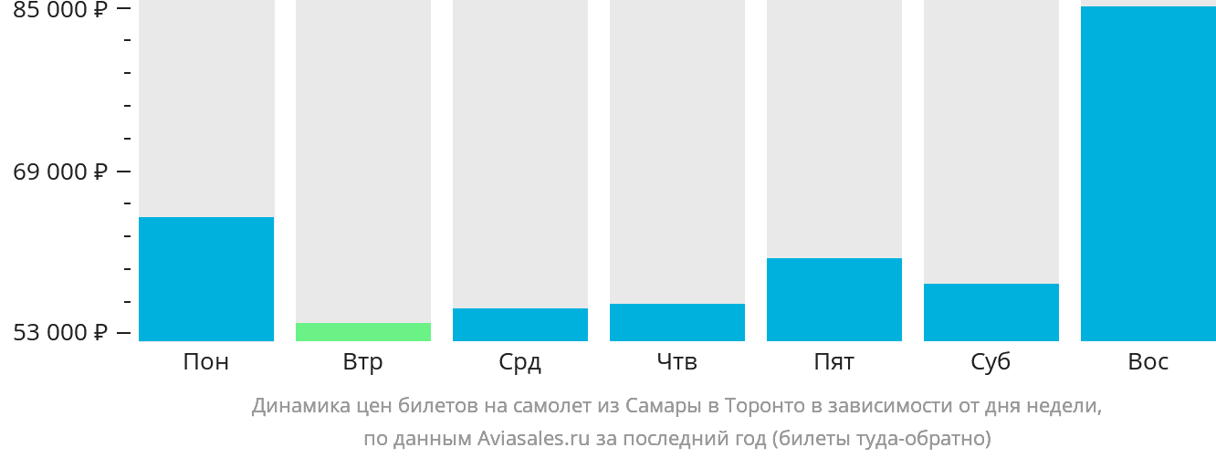 Динамика цен билетов на самолёт из Самары в Торонто в зависимости от дня недели