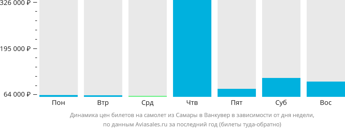 Динамика цен билетов на самолёт из Самары в Ванкувер в зависимости от дня недели