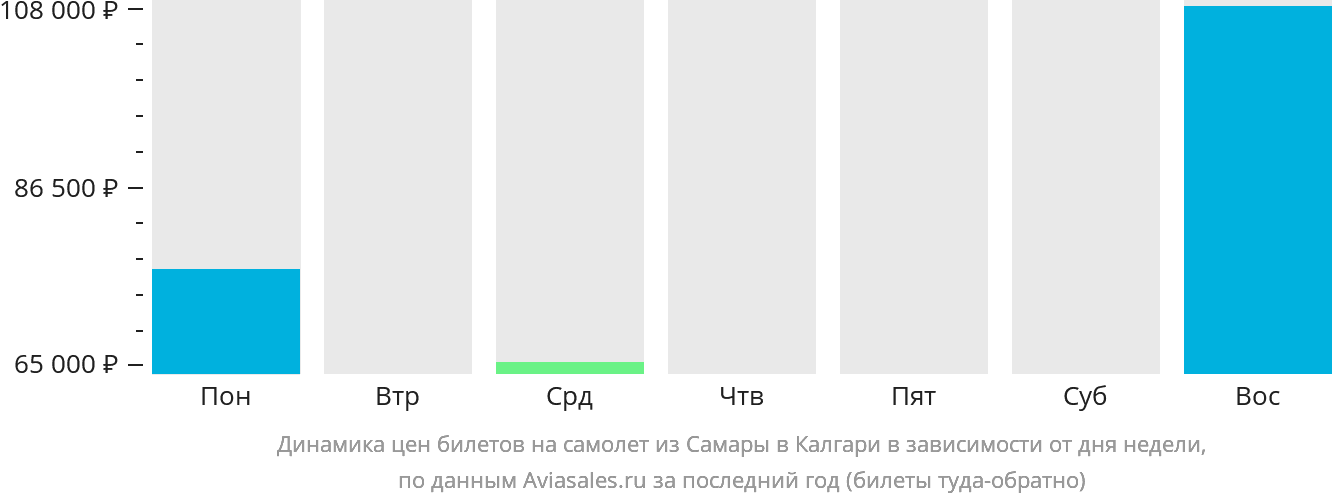 Динамика цен билетов на самолёт из Самары в Калгари в зависимости от дня недели