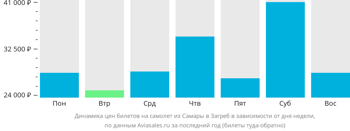 Динамика цен билетов на самолёт из Самары в Загреб в зависимости от дня недели