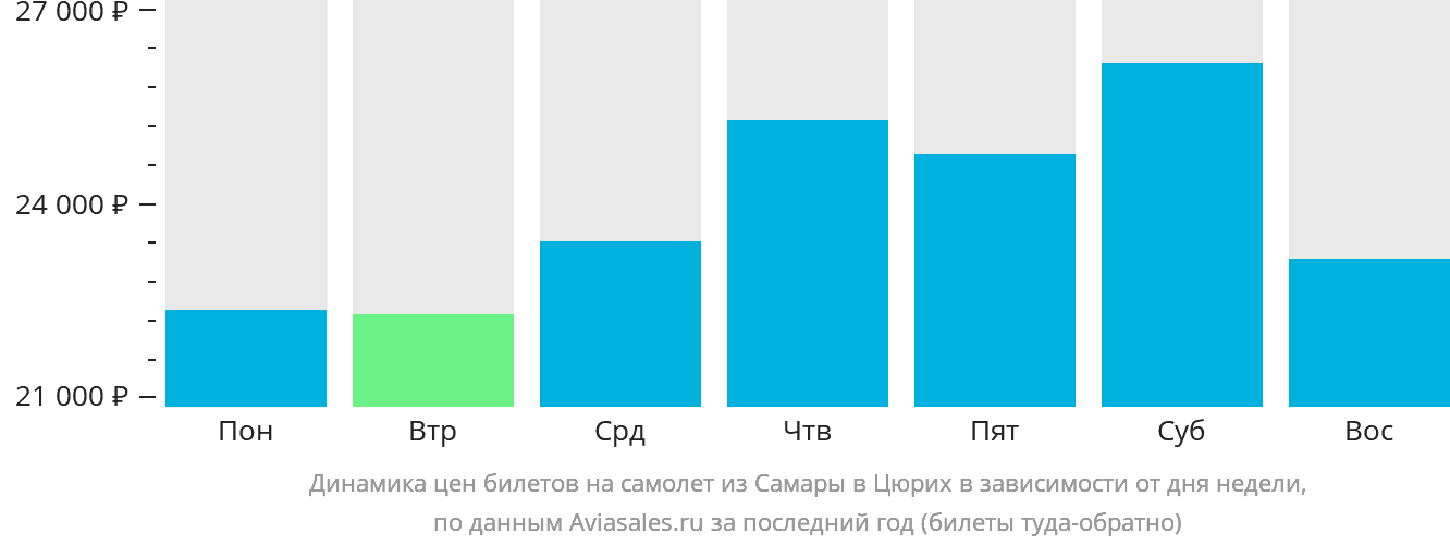 Динамика цен билетов на самолёт из Самары в Цюрих в зависимости от дня недели